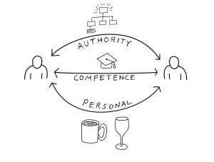 The Communication Trinity